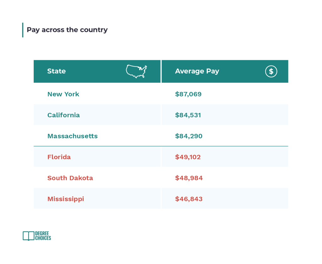 Teacher's pay across the country by state and average pay, showing Florida, South Dakota and Mississippi under.
